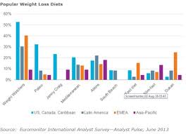 Which Diet Plans Are Popular In Different Parts Of The World