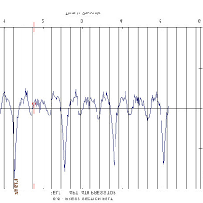 peakvue spectrum and time waveform