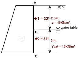 Earth Pressure On A Retaining Wall