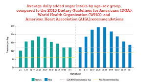 Overview Why Take On Sugar Why Now Healthy Food America