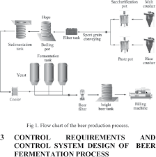 Figure 1 From Design And Implementation Of Control System