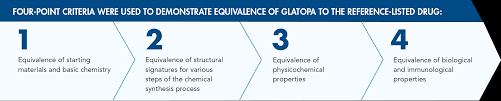 Glatiramer Acetate Generic Equivalence