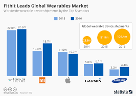 Chart Fitbit Leads Global Wearables Market Statista