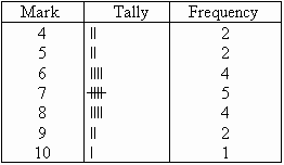 Frequency And Frequency Tables