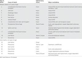 Cause Of Death Splenectomy Status And Major Morbidities In