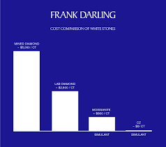 Why Cz And Lab Grown Diamonds Are Not The Same Frank Darling