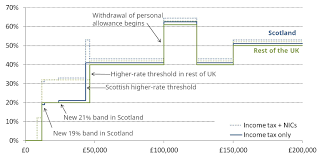 Scottish Income Tax Diverges Further From Rest Of Uk To