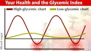 What Exactly Is The Glycemic Index Diet Glycemic Edge