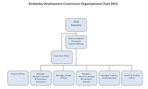 Kdc Structure Kimberley Development Commission