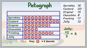 How To Create A Pictograph Elementary Math