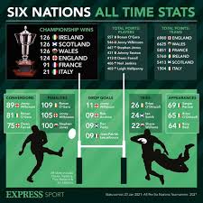 Each team plays each other once. Six Nations 2021 Tv Coverage Where To Watch The Six Nations This Weekend Rugby Sport Express Co Uk