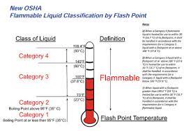 nfpa flammable liquid clifications