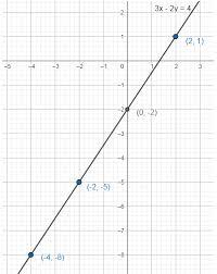 Graph The Equation 3x 2y 4 By