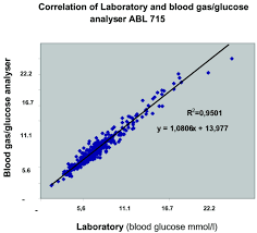correlation of laboratory and blood gas