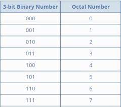 Octal Numbering System and its Conversion to Binary Numbering System