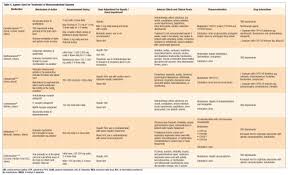 A Review Of Skeletal Muscle Relaxants For Pain Management