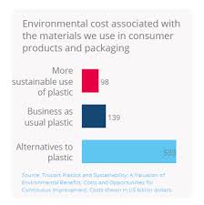 Plastic Packaging And The Environment