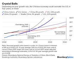 Will China Overtake U S Gdp Depends How You Count Bloomberg