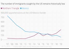 The Number Of Immigrants Caught By The Us Remains