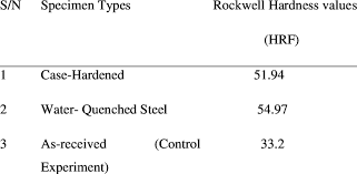 Showed Rockwell Hardness Values Hrf Of Heat Treated