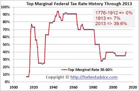 The History Of Tax Rates Homework Example