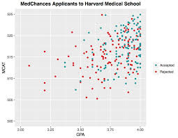 Scatter Plot Of Applicants To Harvard Med School Premed