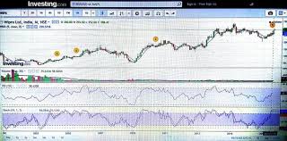 Free Stock Charting Software Elegant How To Free Technical