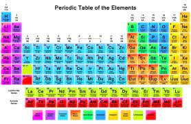 periodic table 1 36 diagram quizlet