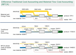 Material Flow Cost Accounting Mfca Ifu Hamburg