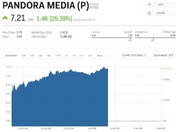 P Stock Pandora Media Stock Price Today Markets Insider