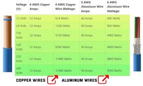 wire gauge wattage charts for awg wires