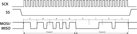 spi data frames usb i2c spi gpio