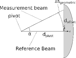 the reference beam is centered on the