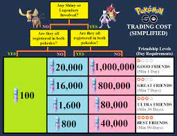 Trade cost chart, Lucky Pokemons and Lucky Friendship explained -  PokemonROOM