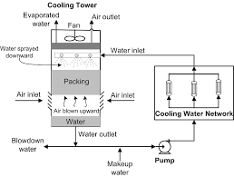 optimal design of cooling water systems