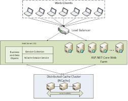 asp net core session storage strategies