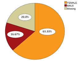 A Pie Chart Showing The Participation Of The Different