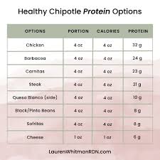 chipotle nutrition tips from a