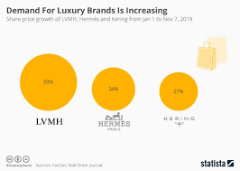 Chart Demand For Luxury Brands Is Increasing Statista