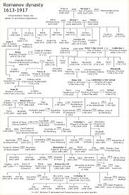 rulers of russia family tree genealogy r ov family tree rulers of russia family tree