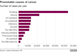 Rise In Cancers Caused By Weight Bbc News