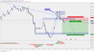 Gbp Nzd Quick Short Scalp For Fx Gbpnzd By Pipsfreq