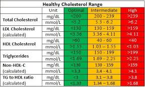 Healthy Cholesterol Levels What Is Normal Cholesterol