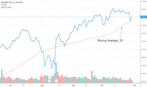 Wmt Stock Price And Chart Nyse Wmt Tradingview