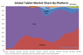 Chart Android Grabs The Top Spot In The Tablet Market