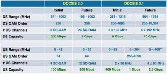 reliable docsis 3 1 cable modems