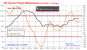 Us And Uk Housing Market Trend Forecasts The Market Oracle