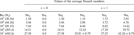 Steady State Average Nusselt Numbers For Different Rayleigh