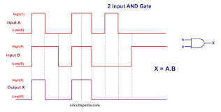 Also note that a truth table with 'n' inputs has 2 n rows. Logic Gates And Gate Or Gate Truth Table Universal Gates Nor Gate In 2021 Logic Logic Design Gate
