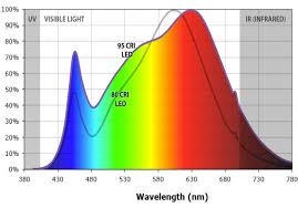 Cri Quality Of Light Explained Lumicrest High Cri Led